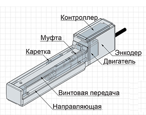 Актуаторы. Линейные приводы Актуаторы. Линейные приводы