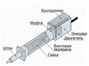 Штоковые актуаторы Штоковые актуаторы