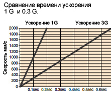 одноосевые роботы одноосевые роботы