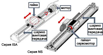 Актуатор серии NS с вращающейся гайкой Актуатор серии NS с вращающейся гайкой